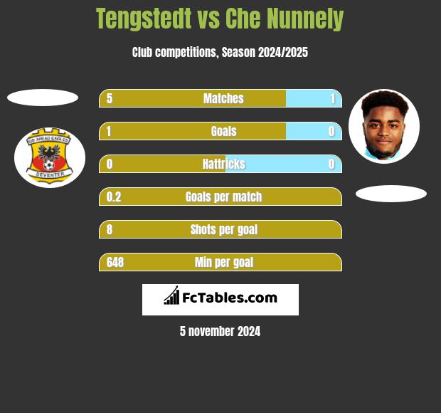 Tengstedt vs Che Nunnely h2h player stats