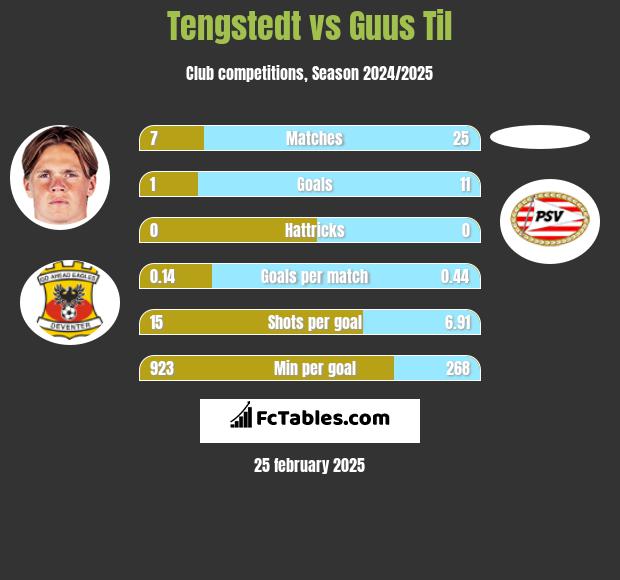 Tengstedt vs Guus Til h2h player stats