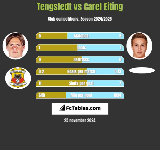 Tengstedt vs Carel Eiting h2h player stats