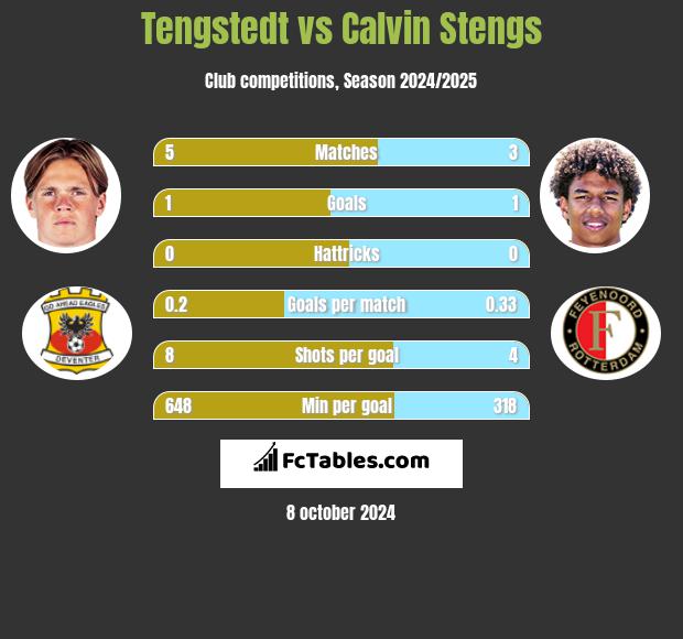 Tengstedt vs Calvin Stengs h2h player stats