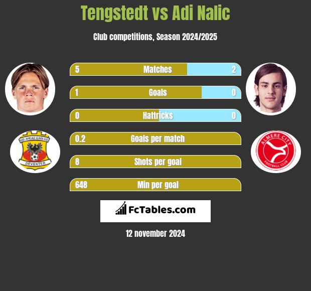 Tengstedt vs Adi Nalic h2h player stats