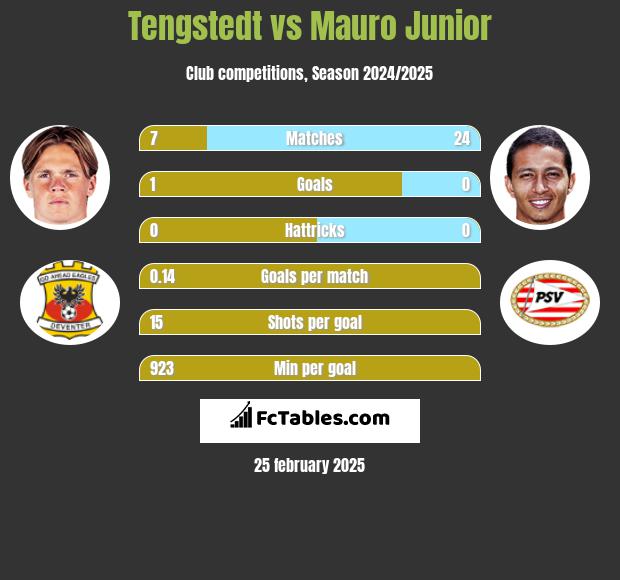 Tengstedt vs Mauro Junior h2h player stats