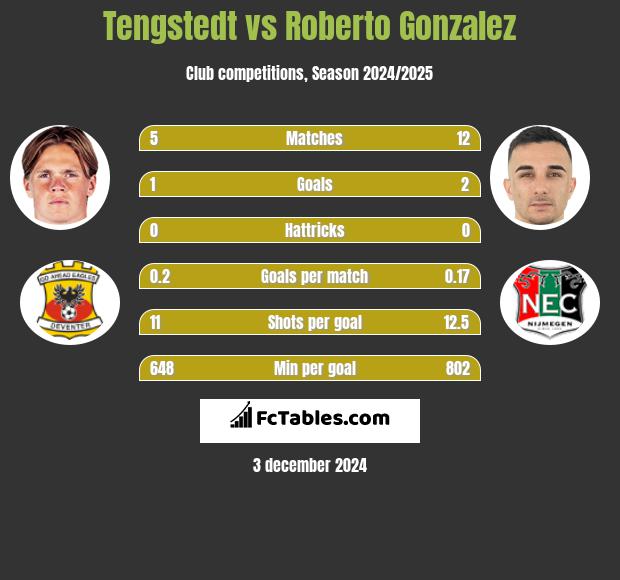 Tengstedt vs Roberto Gonzalez h2h player stats