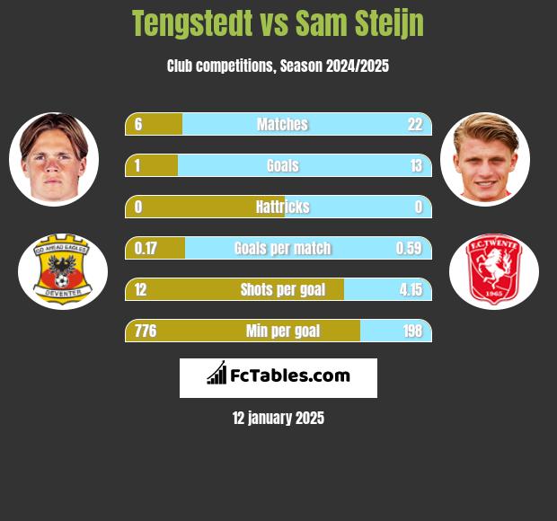 Tengstedt vs Sam Steijn h2h player stats