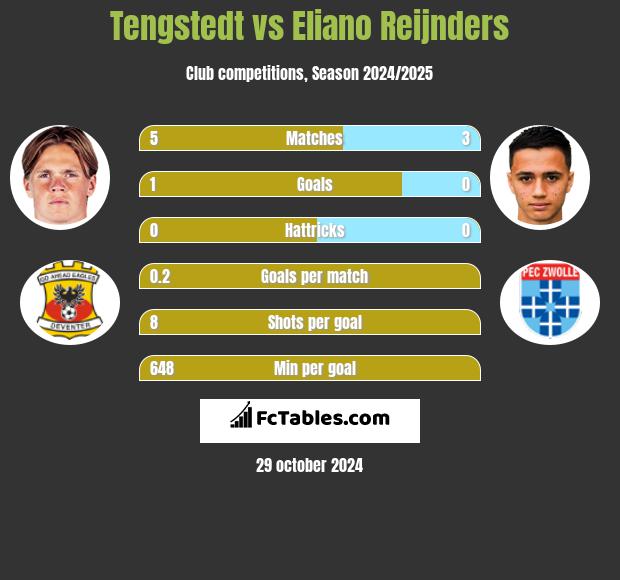 Tengstedt vs Eliano Reijnders h2h player stats