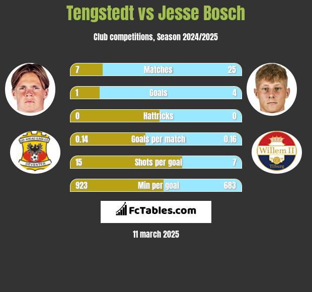 Tengstedt vs Jesse Bosch h2h player stats