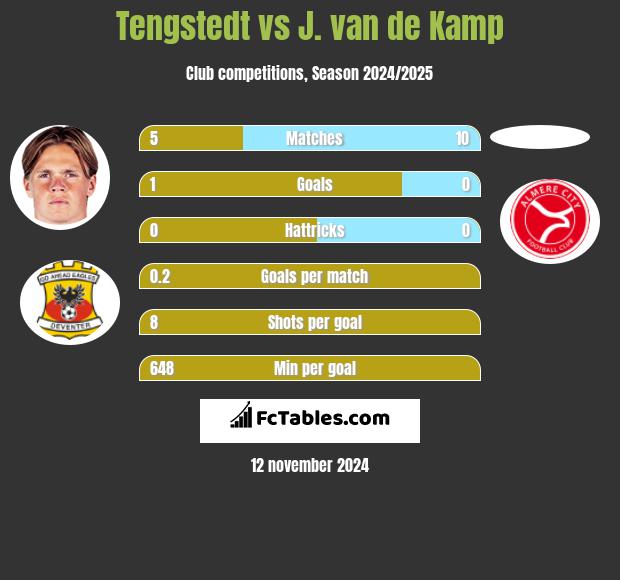 Tengstedt vs J. van de Kamp h2h player stats