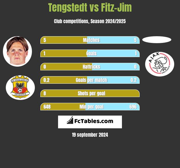 Tengstedt vs Fitz-Jim h2h player stats