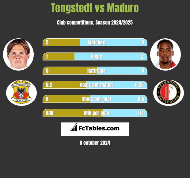 Tengstedt vs Maduro h2h player stats