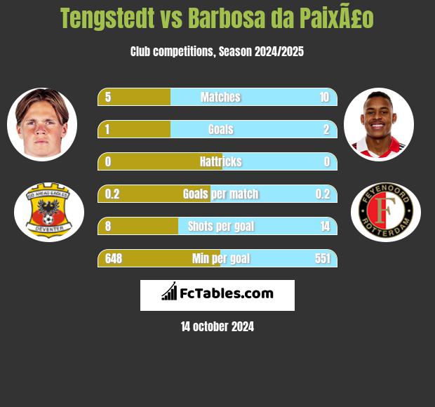 Tengstedt vs Barbosa da PaixÃ£o h2h player stats