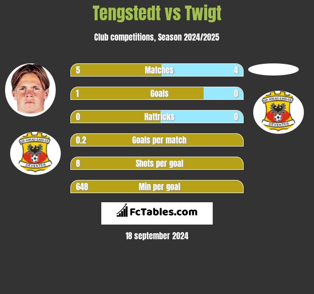 Tengstedt vs Twigt h2h player stats