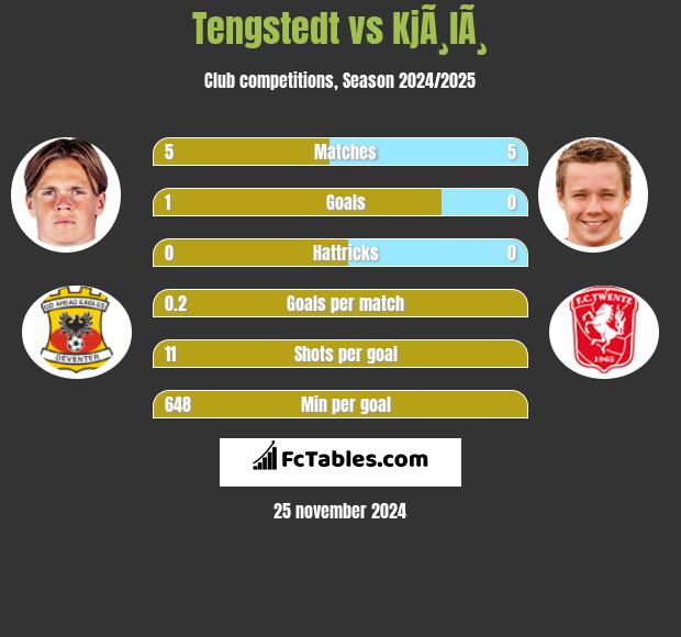 Tengstedt vs KjÃ¸lÃ¸ h2h player stats