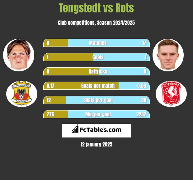 Tengstedt vs Rots h2h player stats