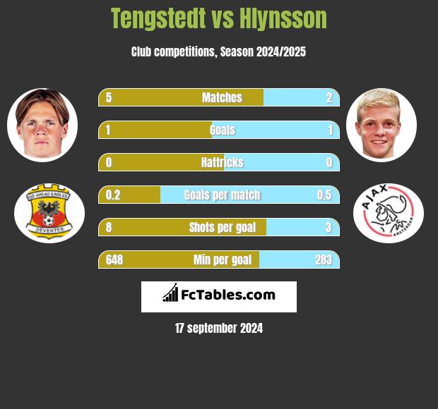 Tengstedt vs Hlynsson h2h player stats