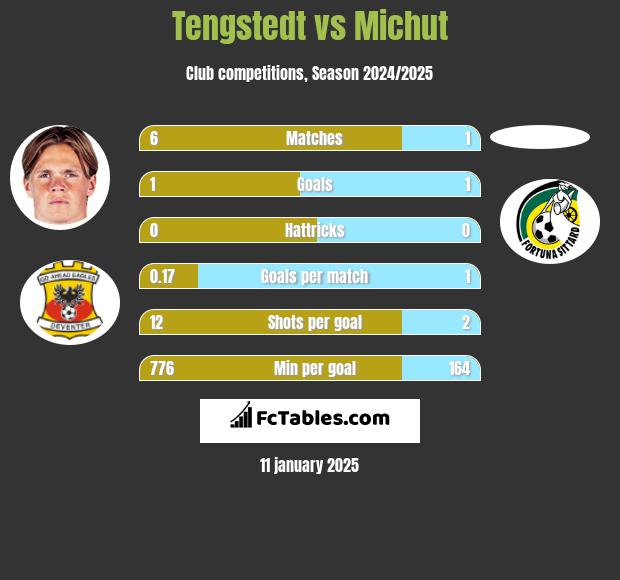 Tengstedt vs Michut h2h player stats