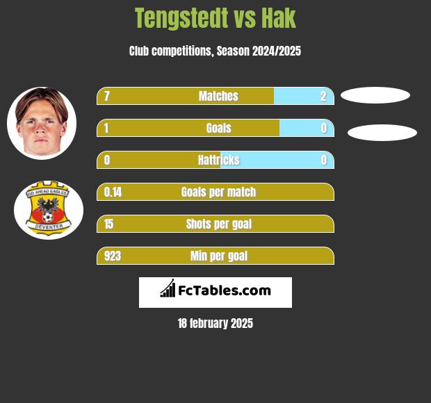 Tengstedt vs Hak h2h player stats