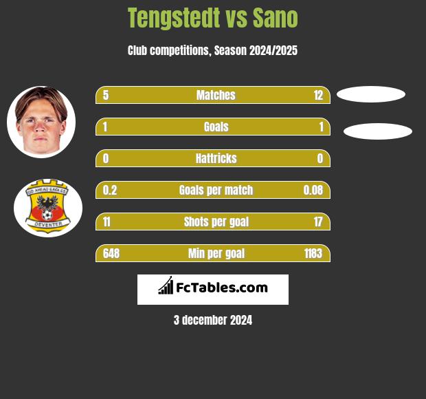 Tengstedt vs Sano h2h player stats