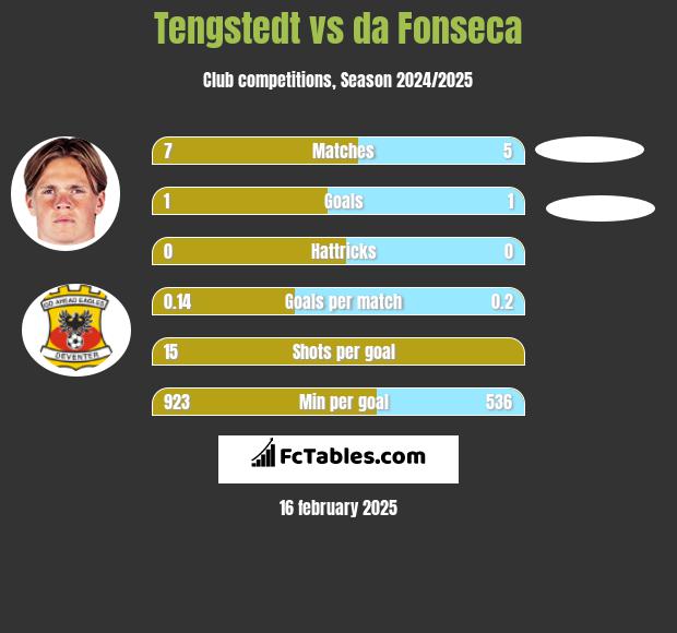 Tengstedt vs da Fonseca h2h player stats