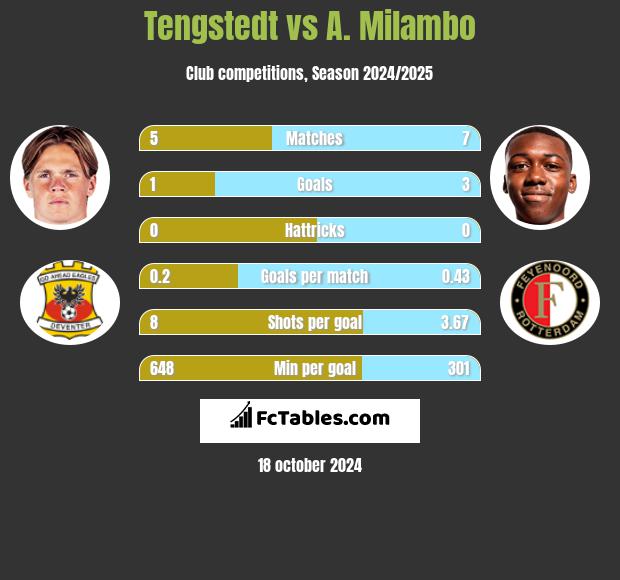 Tengstedt vs A. Milambo h2h player stats