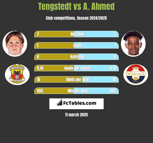 Tengstedt vs A. Ahmed h2h player stats