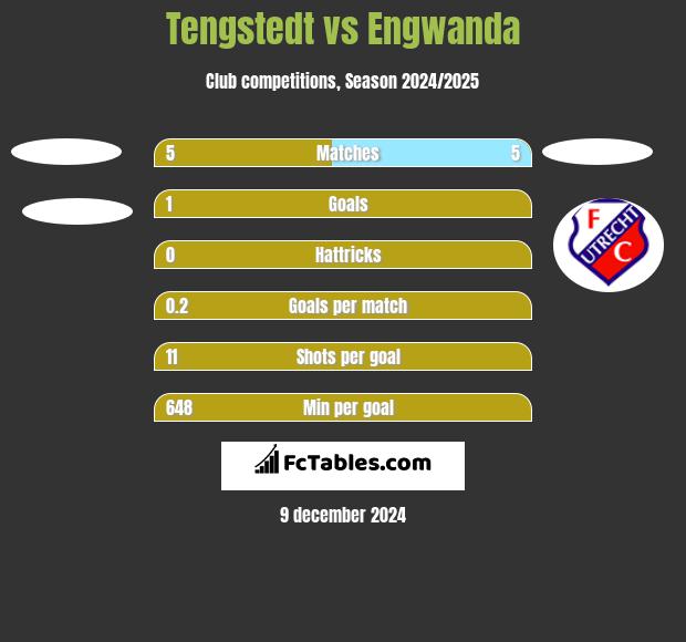 Tengstedt vs Engwanda h2h player stats