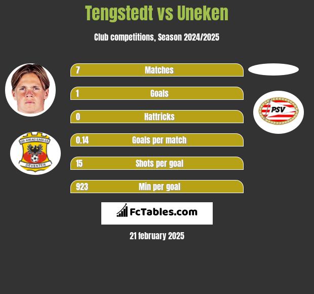 Tengstedt vs Uneken h2h player stats