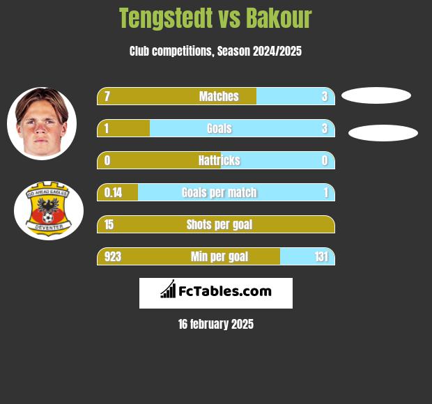 Tengstedt vs Bakour h2h player stats