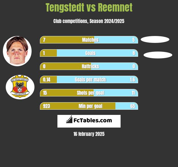 Tengstedt vs Reemnet h2h player stats