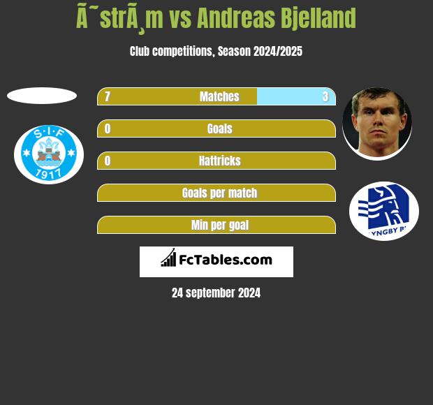 Ã˜strÃ¸m vs Andreas Bjelland h2h player stats