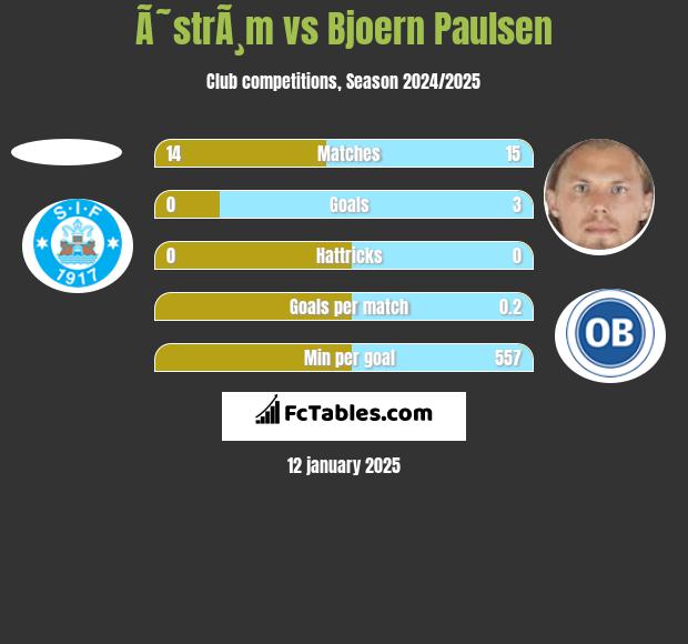 Ã˜strÃ¸m vs Bjoern Paulsen h2h player stats