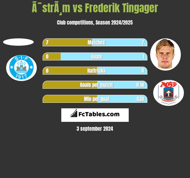 Ã˜strÃ¸m vs Frederik Tingager h2h player stats