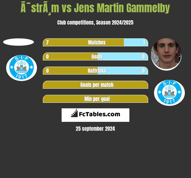 Ã˜strÃ¸m vs Jens Martin Gammelby h2h player stats