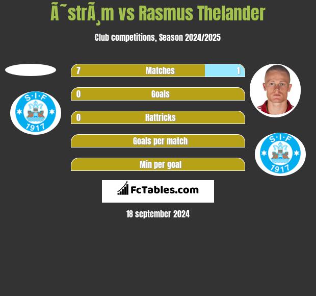 Ã˜strÃ¸m vs Rasmus Thelander h2h player stats