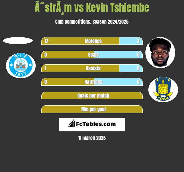 Ã˜strÃ¸m vs Kevin Tshiembe h2h player stats