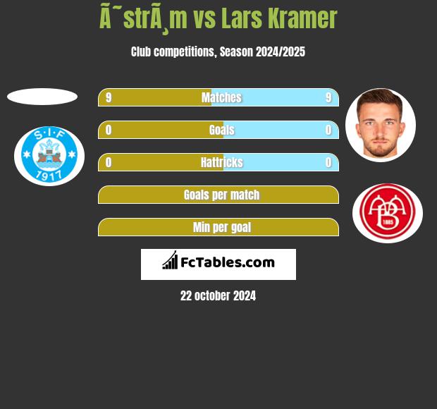 Ã˜strÃ¸m vs Lars Kramer h2h player stats