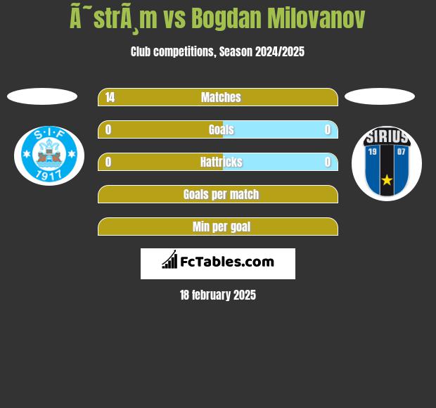 Ã˜strÃ¸m vs Bogdan Milovanov h2h player stats