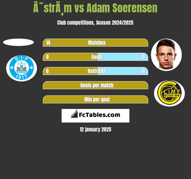 Ã˜strÃ¸m vs Adam Soerensen h2h player stats