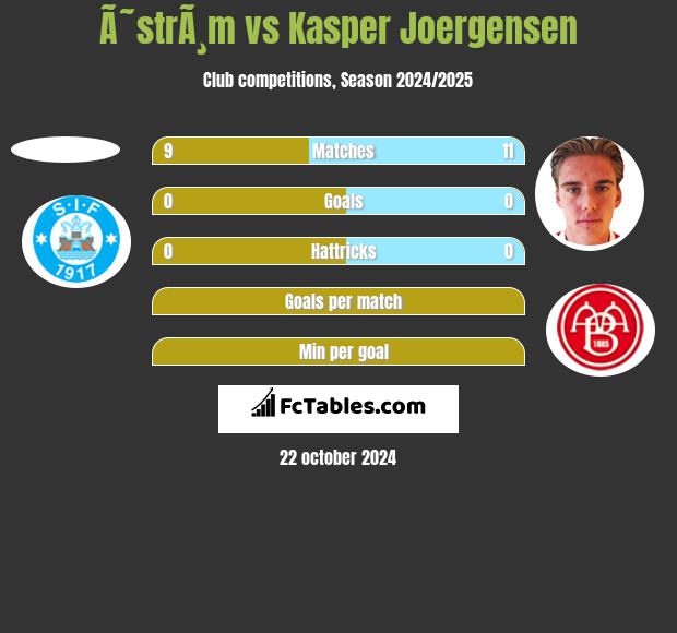 Ã˜strÃ¸m vs Kasper Joergensen h2h player stats