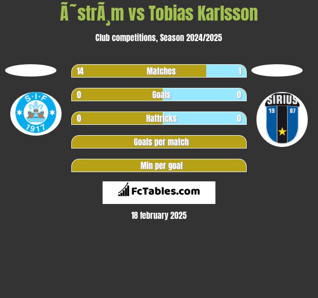 Ã˜strÃ¸m vs Tobias Karlsson h2h player stats