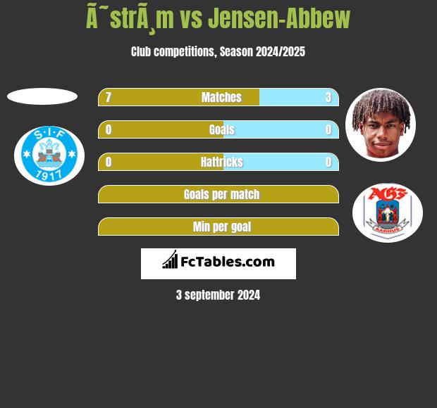 Ã˜strÃ¸m vs Jensen-Abbew h2h player stats