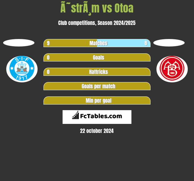 Ã˜strÃ¸m vs Otoa h2h player stats