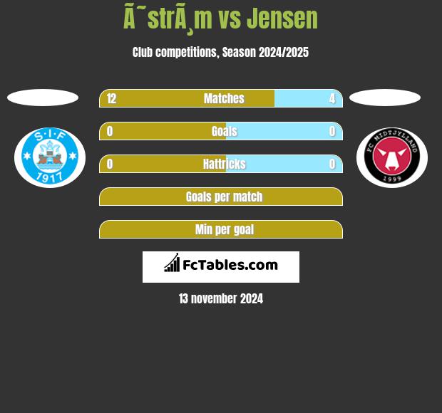 Ã˜strÃ¸m vs Jensen h2h player stats