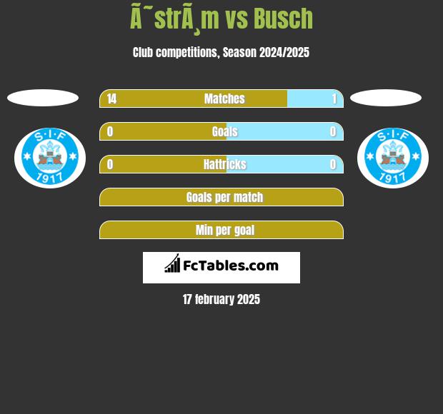 Ã˜strÃ¸m vs Busch h2h player stats