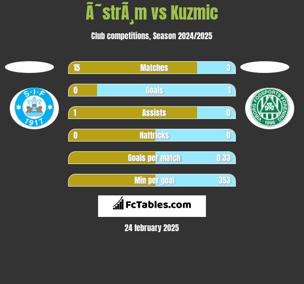 Ã˜strÃ¸m vs Kuzmic h2h player stats