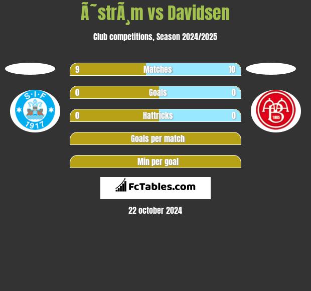 Ã˜strÃ¸m vs Davidsen h2h player stats