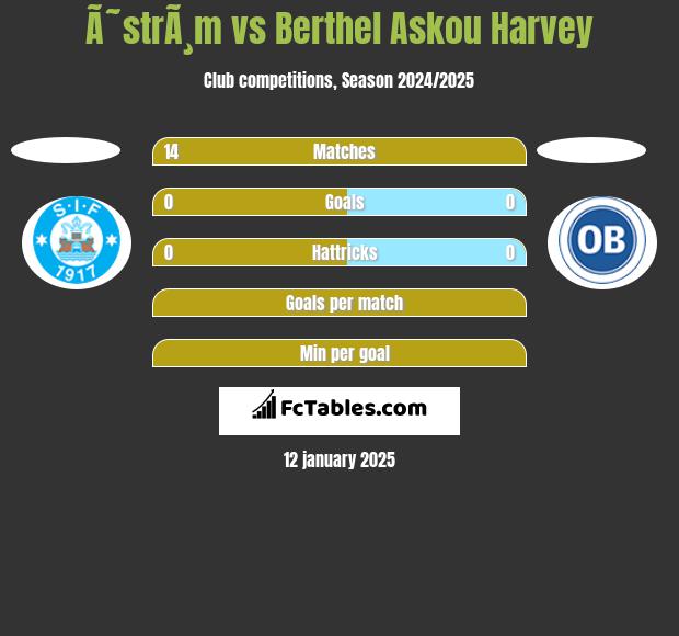 Ã˜strÃ¸m vs Berthel Askou Harvey h2h player stats