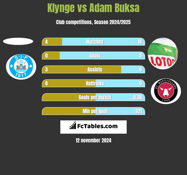 Klynge vs Adam Buksa h2h player stats