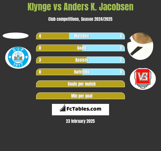 Klynge vs Anders K. Jacobsen h2h player stats