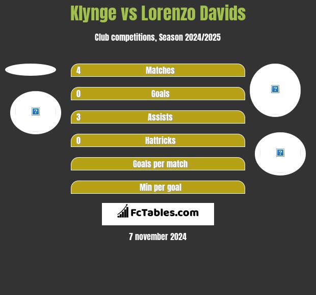 Klynge vs Lorenzo Davids h2h player stats