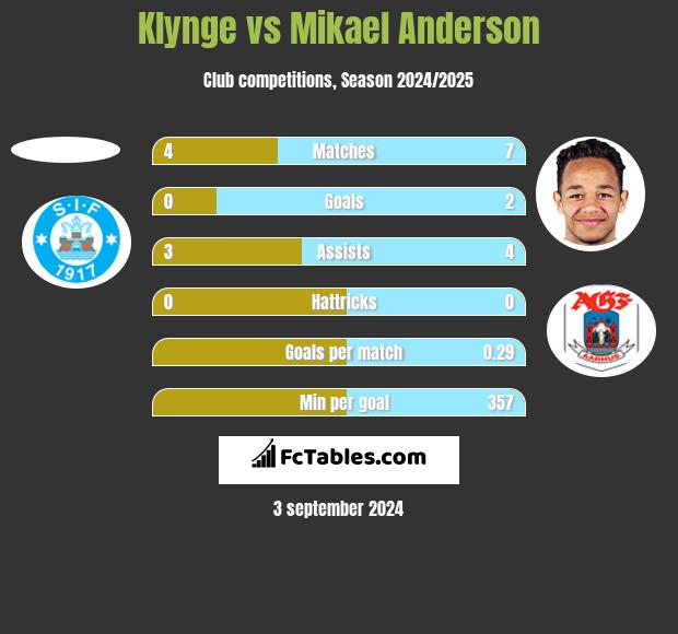 Klynge vs Mikael Anderson h2h player stats